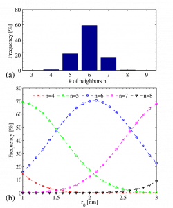 color online) (a) Histogram of the number n of neighboring NCs ...