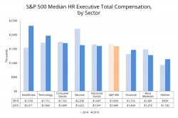 Equilar | Pay for HR Execs at S&P 500 Companies