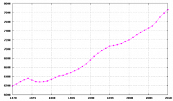 Demographics of Switzerland - Wikipedia