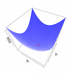 r - 3D plot of the residual sum of squares in linear regression ...