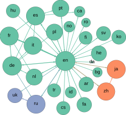 File:Wikipedia multilingual network graph July 2013.svg - Wikimedia ...