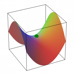 Applet: A saddle point of a function of two variables - Math Insight