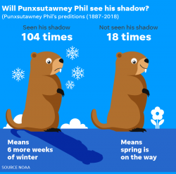 Groundhog Day 2019: Punxsutawney Phil did not see his shadow ...