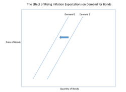 The Effects of Inflation on the Supply and Demand Curve for ...