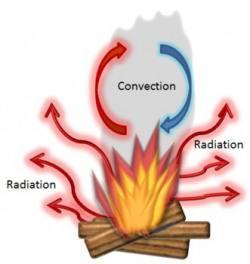 Science Clip Art--Heat Transfer (Conduction, Convection & Radiation)