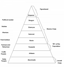 Japanese Feudal System | BOOK RESEARCH RELATED | Pinterest | Social ...
