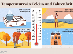 Temperatures in Canada: Convert Fahrenheit to Celsius