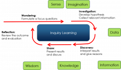 Inquiry Learning – Effective Learning and Instructional Design