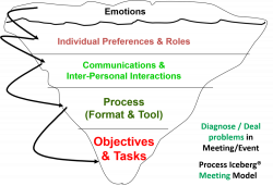 Facilitation (based on Process Iceberg®) study gu... (Example ...