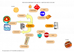 Example science mindmap | Science | Pinterest | Science revision ...