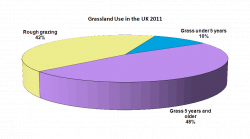 Agricultural Production in the UK