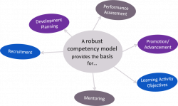 Medical Affairs Competency Modeling - Innovara