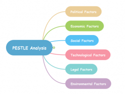 PESTLE Analysis with Mind Map Tools - Mind Map Software