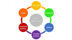PESTEL Analysis (PEST Analysis) EXPLAINED with EXAMPLES | B2U