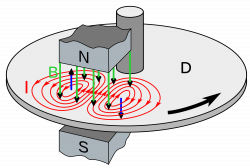 File:Eddy current brake diagram.svg - Wikimedia Commons