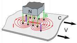 File:Eddy currents due to magnet.svg - Wikimedia Commons