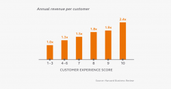 Malls Annual Revenue Per Customer Chart - People Shopping ...