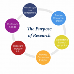 Consumer Marketing Research The Purpose Of Research ...