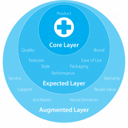 Hierarchy of Medical Device Product Attributes