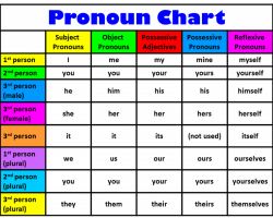 19. Pronouns | The Big English Blog