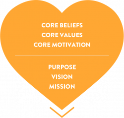 Start with the Heart - Set Purpose, Vision, Values, Mission for ...