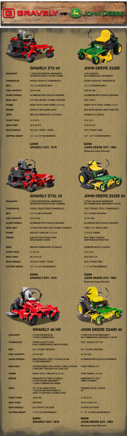 Gravely vs. John Deere Outdoor World Azle, TX (817) 237-5592