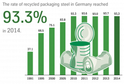 Tinplate Most-Recycled Packaging Material in Germany - RECYCLING ...