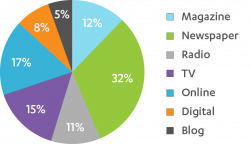 The State of the Media Report 2013 - Cision