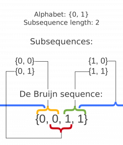 De Bruijn sequence - Wikipedia
