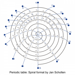 Spiral periodic table (Jan Scholten) http://www.interhomeopathy.org ...