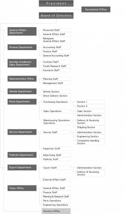 organizational chart of toyota corporation #5 | Projects to Try ...