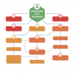 Organizational Chart :: DepEd Pagadian City