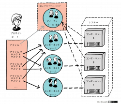Feature Teams - Large Scale Scrum (LeSS)