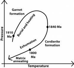 Pressure-temperature-time path - Wikiwand
