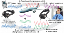 Essential Physics - Ch. 16.3 - How noise cancellation works
