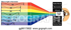 Vector Stock - Visible light with wave length diagram. Stock ...
