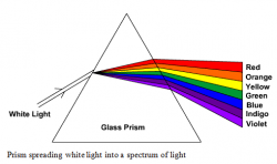 Light Dispersion Video | Physics | Chromotherapy, Dispersion ...