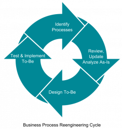 Business Process Reengineering Template Fre