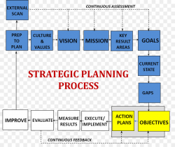 strategic planning process clipart The Planning Process ...