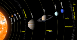 Drawing of solar system, showing all planets, the asteroid ...