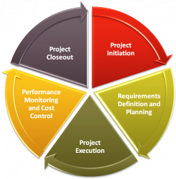 Top 5 Project Management Phases