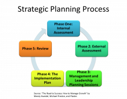 Corporate Planning Process Diagram Business Plan Marketing Strategy ...