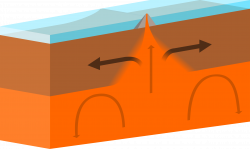 File:Oceanic-oceanic constructive plate boundary.svg - Wikimedia Commons