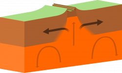 File:Continental-continental constructive plate boundary.svg ...