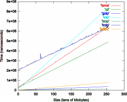 Clipart - Comparison of Time Popular Compression Formats