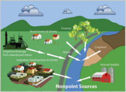 Download non point source of water pollution clipart Water ...