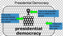 Representative Democracy Presidential System Parliamentary ...