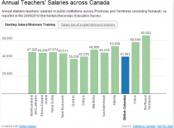 BC teachers at low end of average salary scale, according to ...