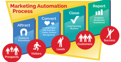 Marketing Automation Statistics And Automated Marketing Advice