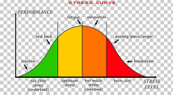 Psychological Stress Stress Management Stress–strain Curve ...